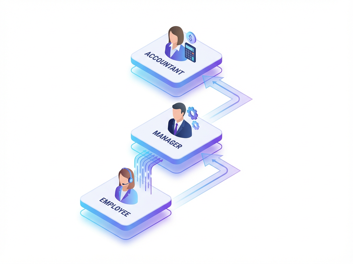 3層アカウント設計